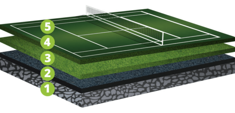 Diagram illustrating the layered construction of a tennis court, showing five distinct material layers from surface to base, emphasizing court design.