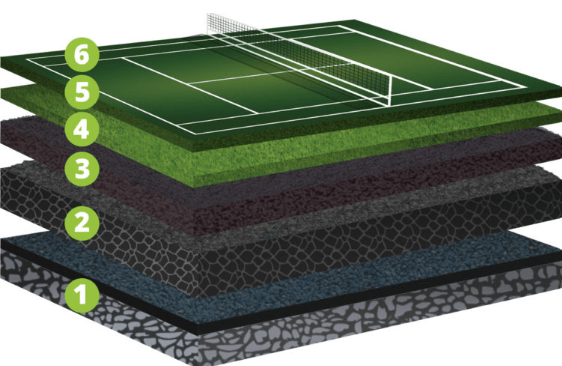 Cross-section of a tennis court showing six layers: grass surface, padding, and underlying materials, illustrating construction details.